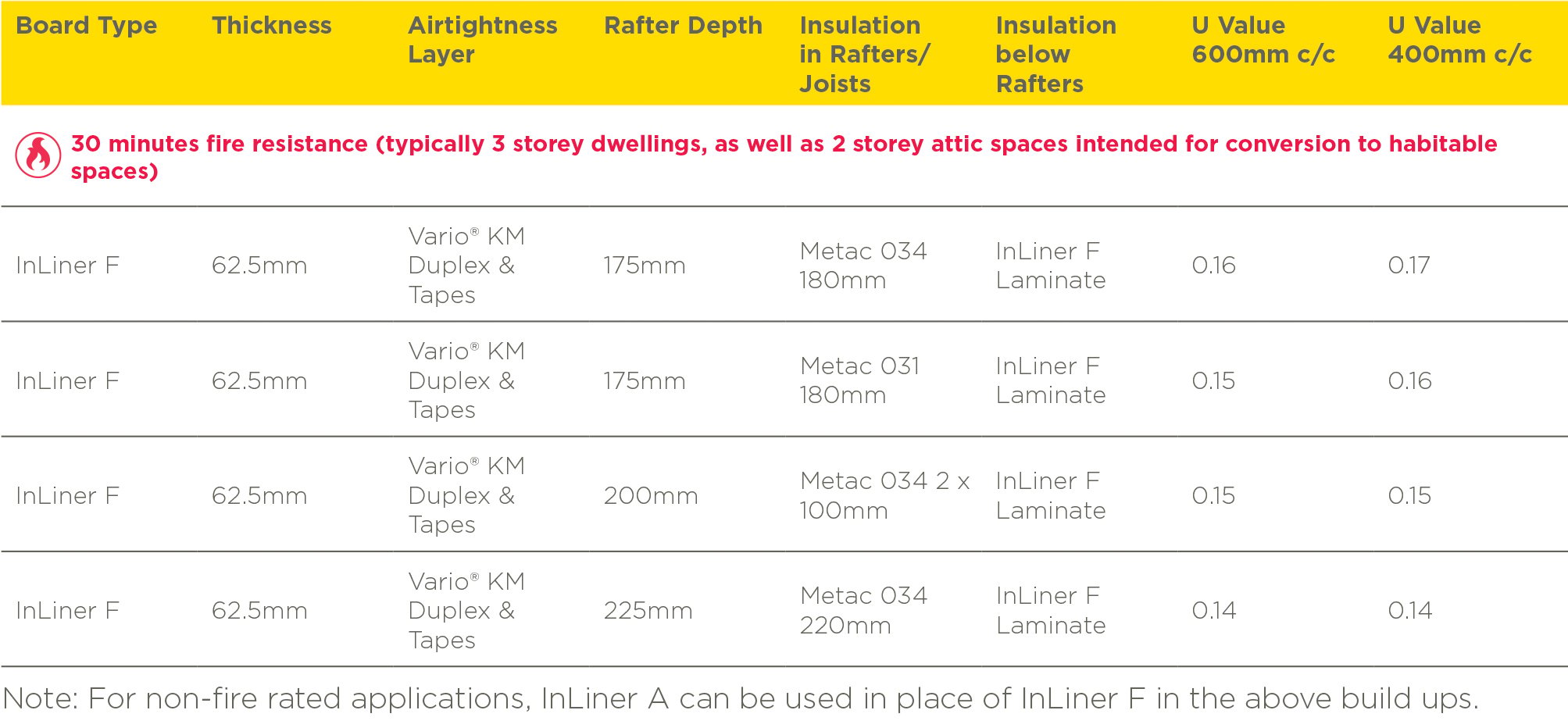 Fire Rated thermal laminated insulation solution for pitched roofs